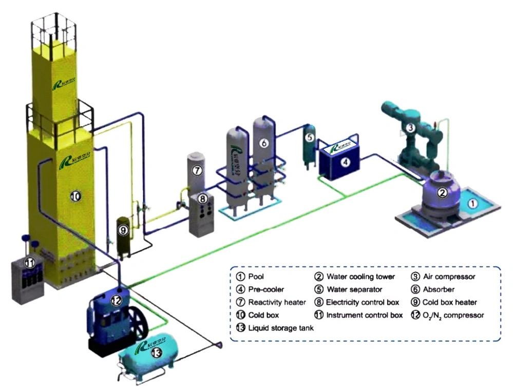 Chenrui Cryogenic Oxygen Air Separator Plant on-Site Mobile Gases Systems Production Line Cryogenic Oxygen Nitrogen Generator Hot Product 2023