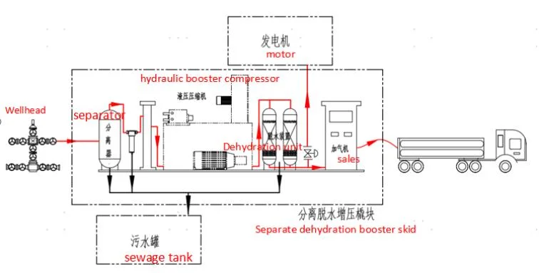 Well Gas Recovery and Treatment Compressor Device