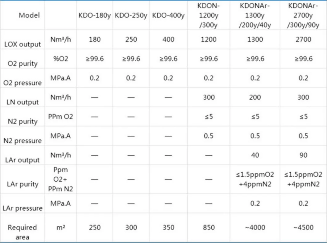 Cryogenic Air Separation Unit / Plant, Air Products, Oxygen Plants